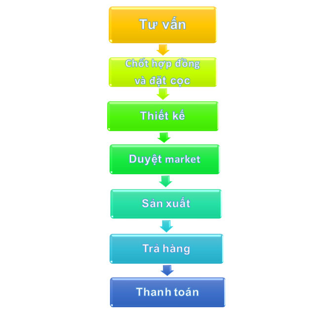 Quy trình đặt nhãn mác thẻ bài quần áo